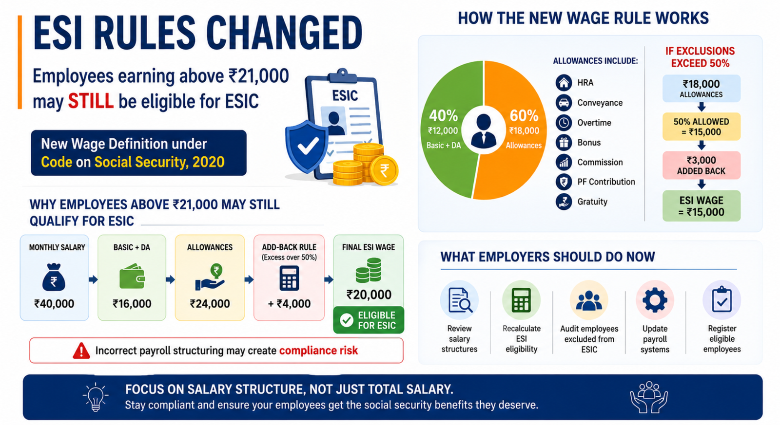 ESI Rules Changed: Employees Earning Above ₹21,000 May Still Be Eligible for ESIC